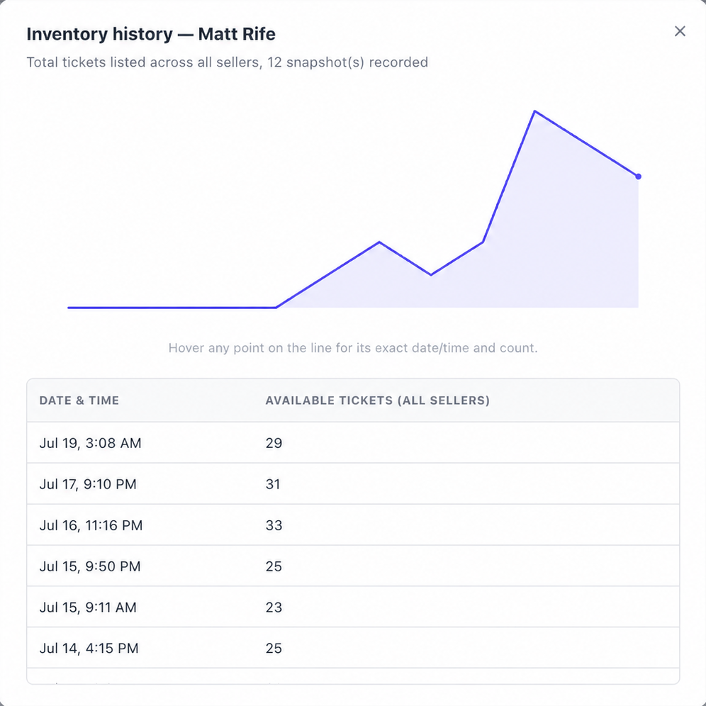 Inventory history graph for an event showing total tickets listed across all sellers over time, with a data table of snapshots by date.